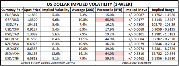 USD Price Chart US Dollar Implied Volatility Trading Ranges EURUSD GBPUSD USDJPY