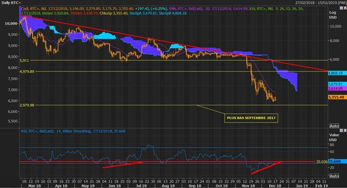 Analyse du cours du Bitcoin