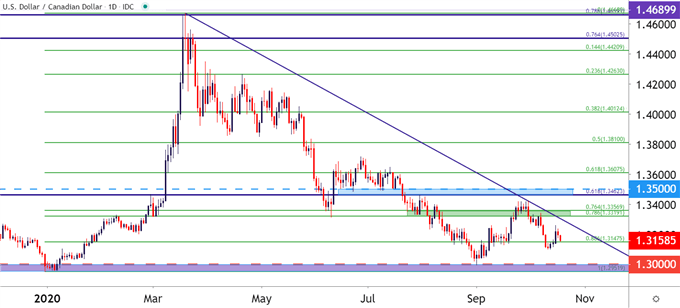 USDCAD Daily Price Chart