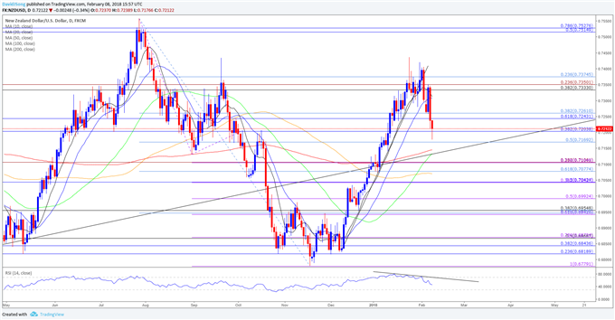 NZD/USD Daily Chart