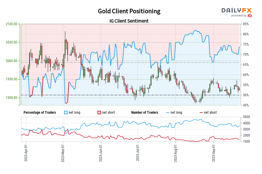 Gold Client Positioning