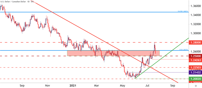 USDCAD Daily Price Chart