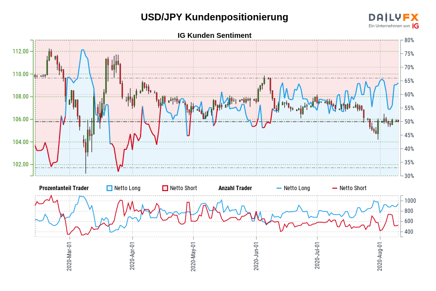 USD/JPY Kundenpositionierung