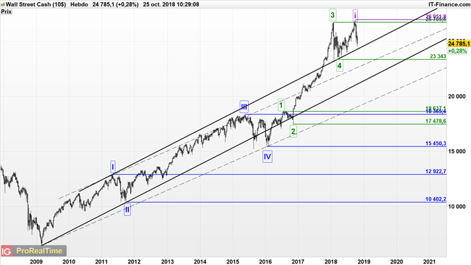 Prévisions moyen terme Dow Jones Industrial Average