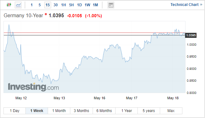 EUR/USD: поддержка на уровне 1,05 снова в центре внимания, разговоры о повышении ставки ЕЦБ