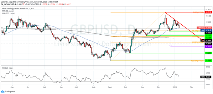 GBP/USD : La livre en baisse – la banque d’Angleterre pourrait baisser ses taux