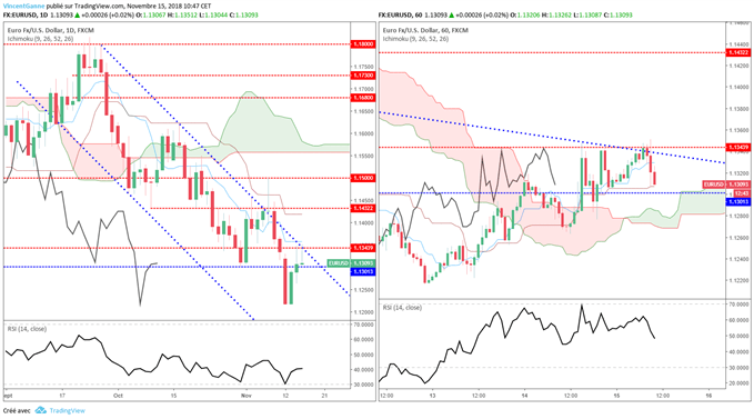 Analyse court terme de l'euro dollar