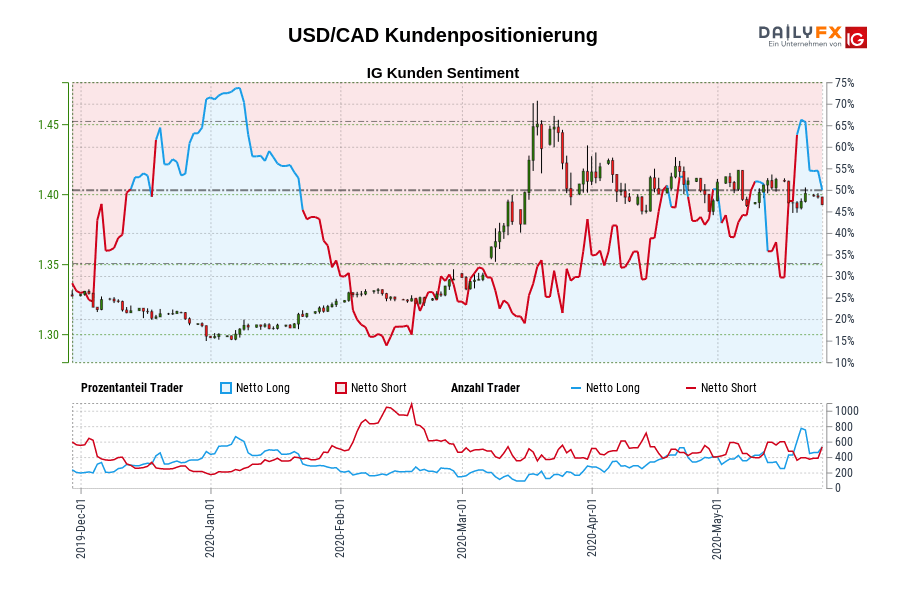 USD/CAD Kundenpositionierung