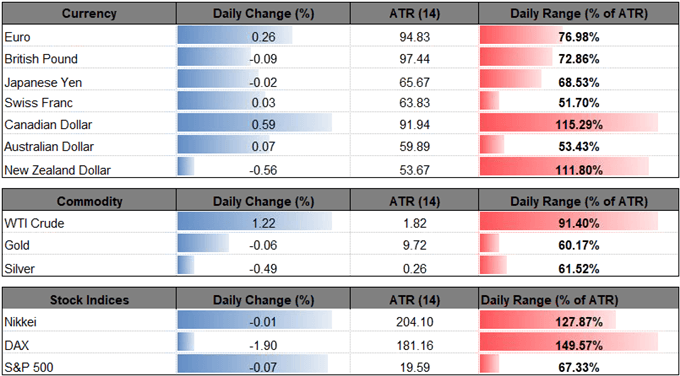 Oil Chart Dailyfx