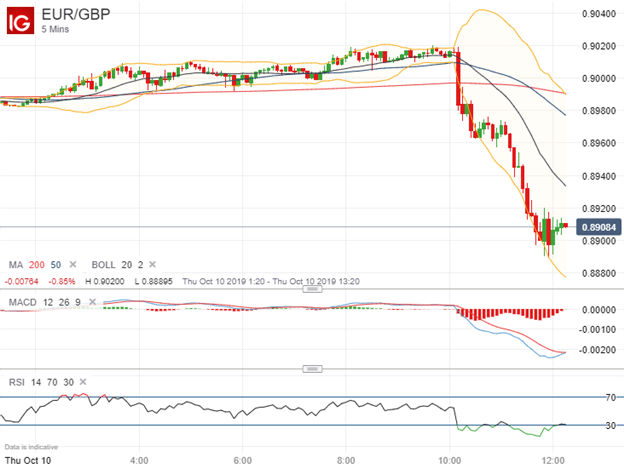 EURGBP Price Chart Brexit Latest