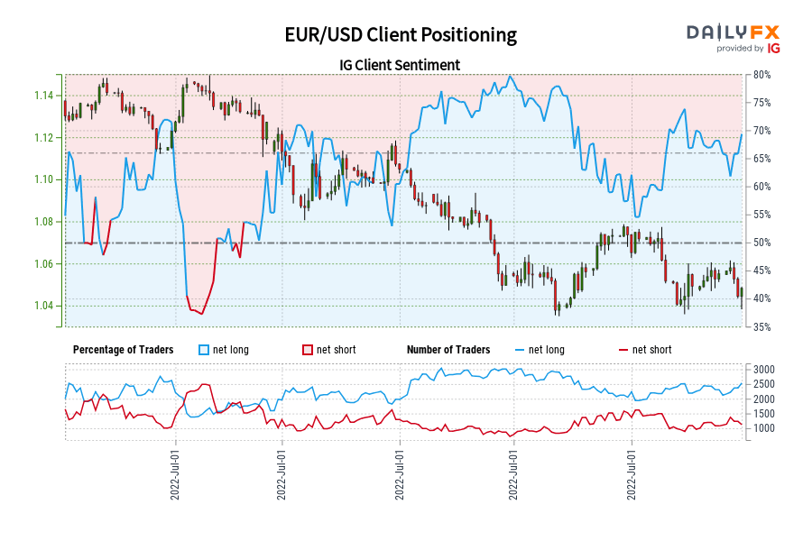 EUR/USD Client Positioning
