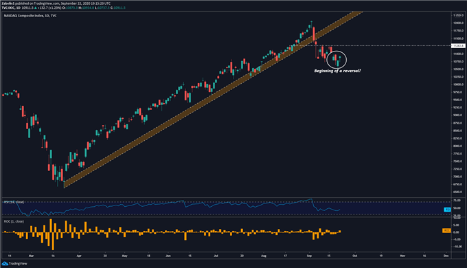 Chart showing Nasdaq Index