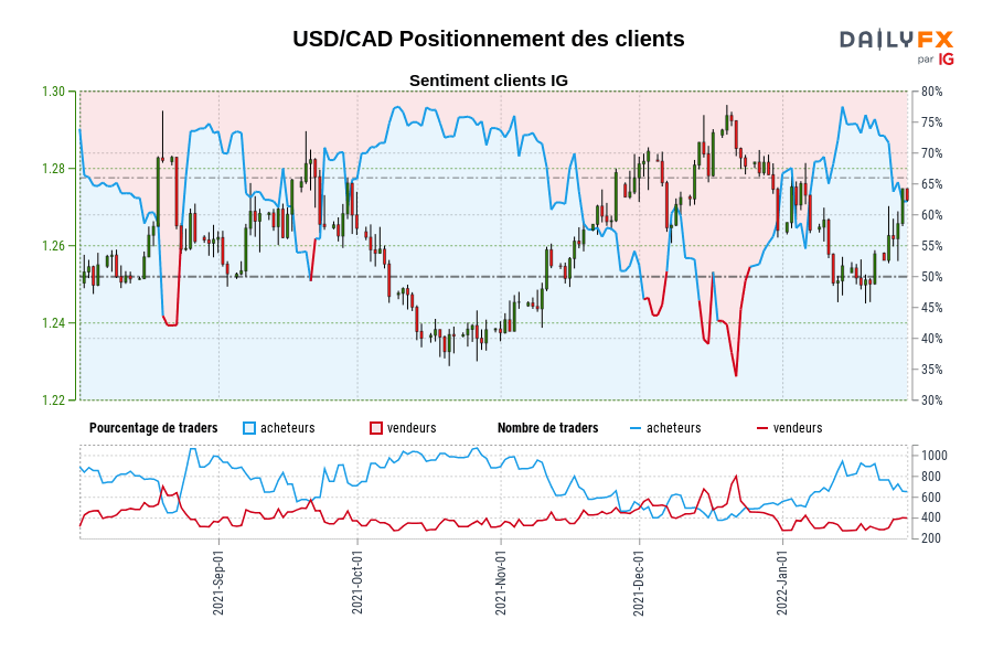 USD/CAD Positionnement des clients