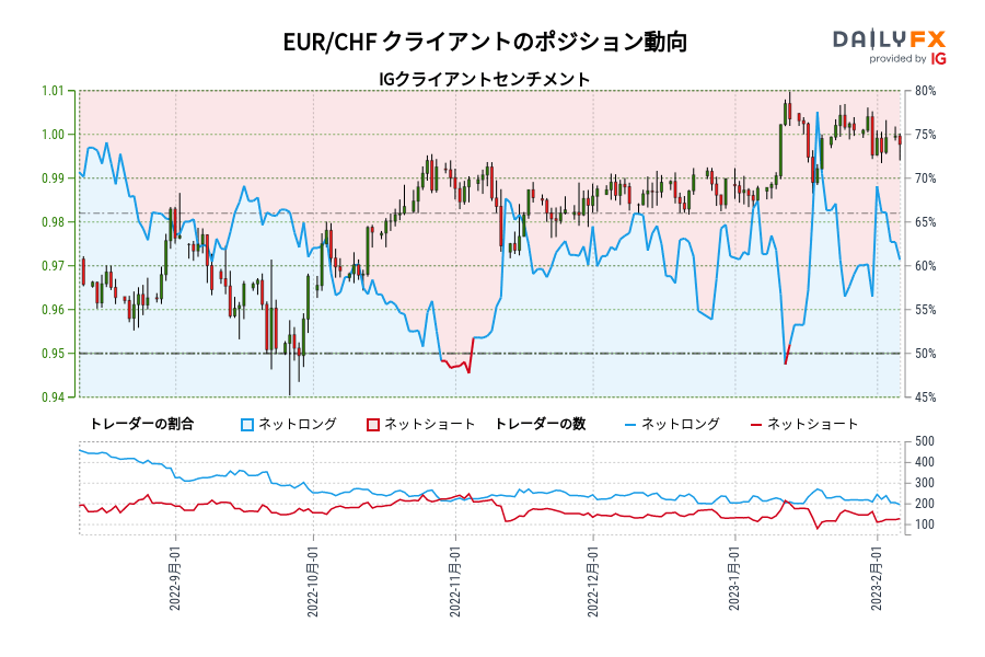 EUR/CHF クライアントのポジション動向