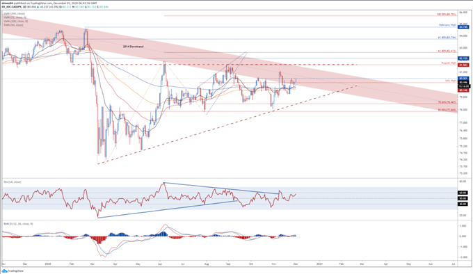 CAD/JPY Tageschart