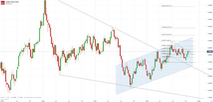 USDCAD Chartanallyse auf Wochenbasis