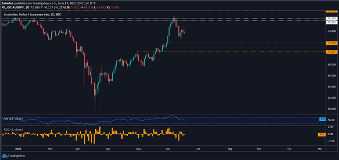 Chart showing AUD/JPY