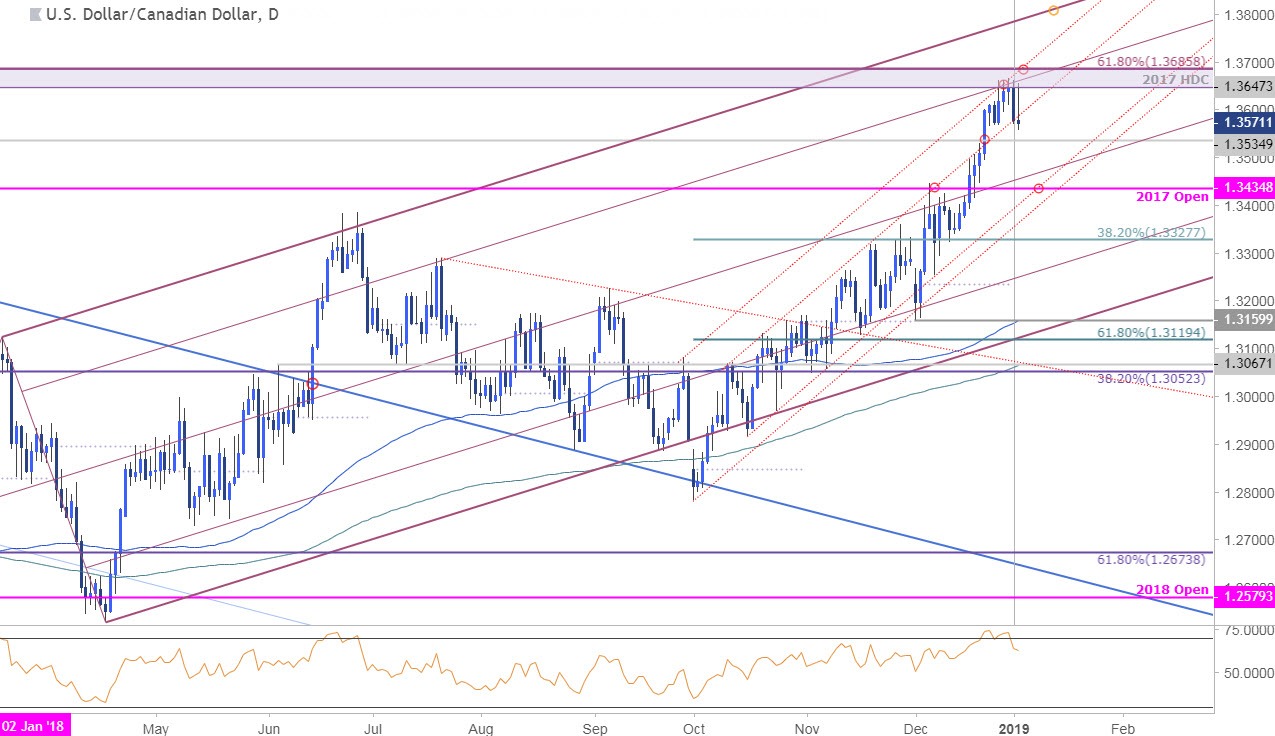 USD/CAD Daily Price Chart