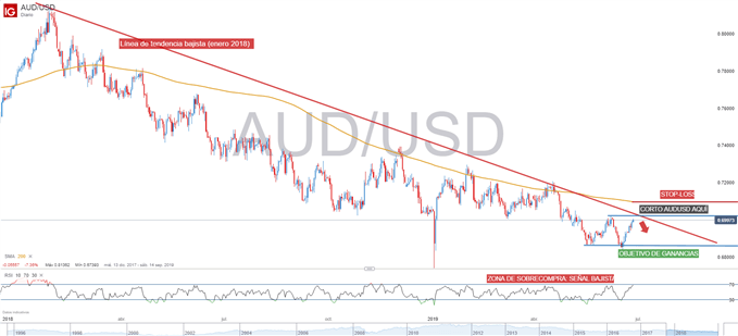 Gráfico técnico de AUDUSD