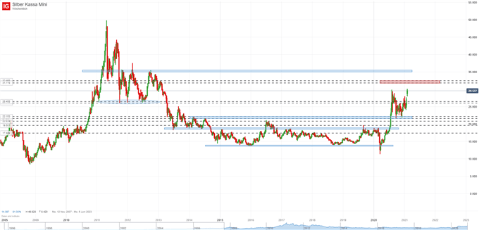 Silberpreis auf Wochenbasis nach Short Squeeze