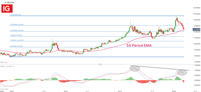 USD/ZAR Monthly Chart