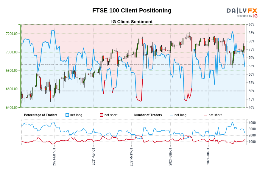 FTSE 100 Client Positioning