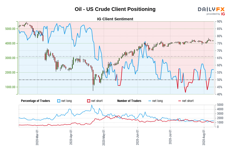 Oil - US Crude Client Positioning