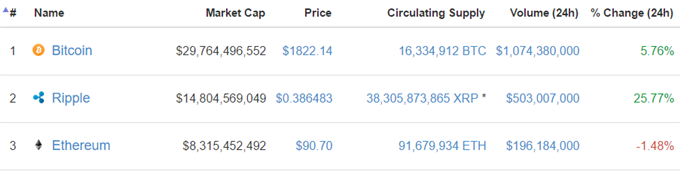 Ripple fast doppelt soviel wert wie Ethereum