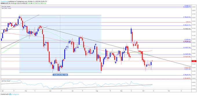 Oil Daily Chart