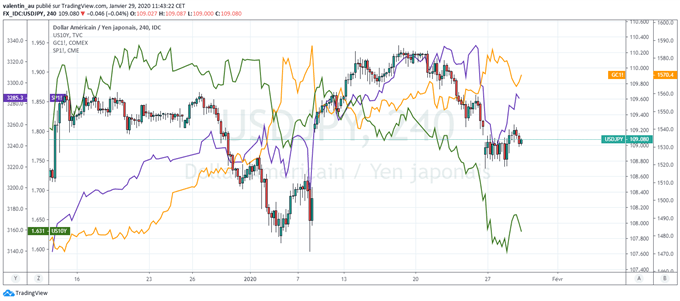 Corrélations USD/JPY, or, obligations et S&P 500