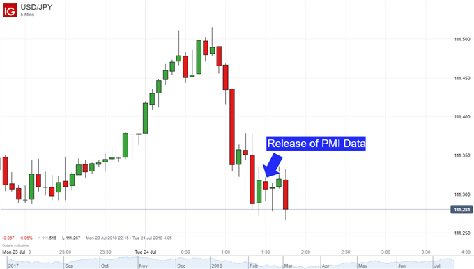 USD/JPY 5-Minute Chart