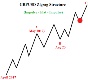 GBP/USD Approaches Important Long Term Price Zone