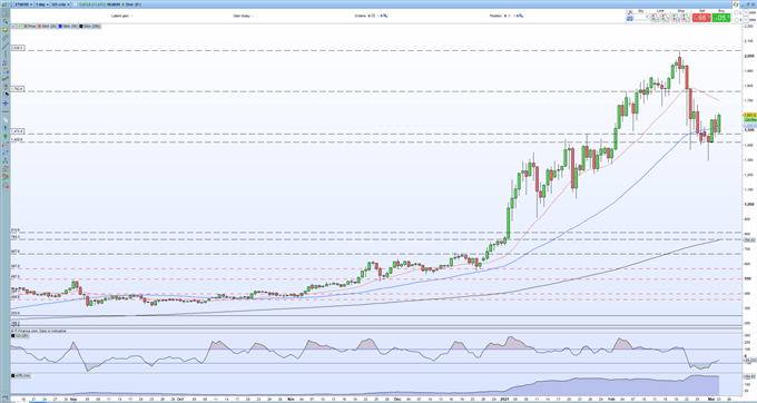 Bitcoin (BTC/USD), Ethereum (ETH/USD) Rallying Sharply as the Bulls Wrestle Back Control