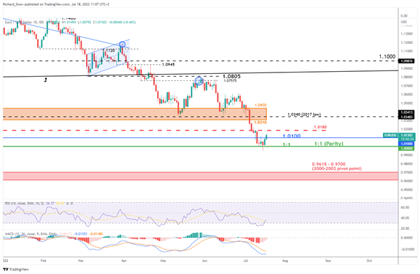 Defining Week for the Euro: ECB Lift-Off, CPI and Bond Market Jitters