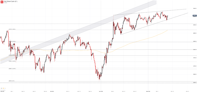 dow jones price chart 