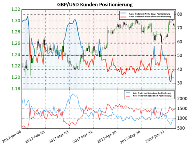 Britisch Pfund- Trend könnte sich ggü Dollar geändert haben