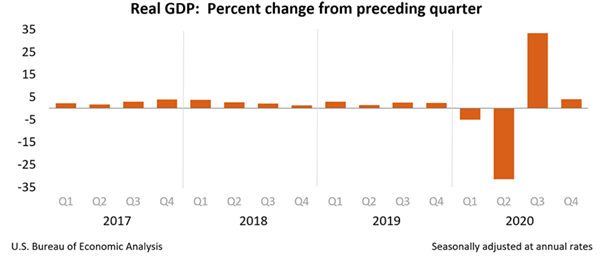 US Dollar, Gold, Silver Price Action - US Q4 GDP Matches Expectations