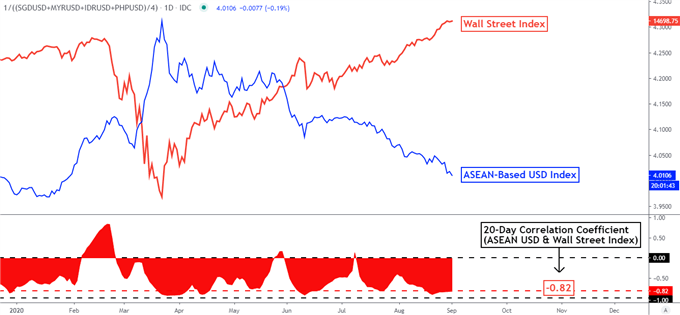 US Dollar May Fall as SGD, PHP Rise. USD/INR Eyes China-India Tensions