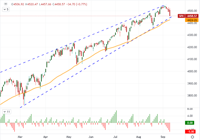 S&P 500 Friday Selloff Doesn’t Signal Market Collapse, This Is What Might