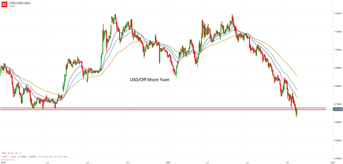 USD Offshore-Yuan