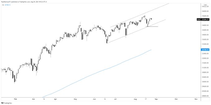 DJI daily chart