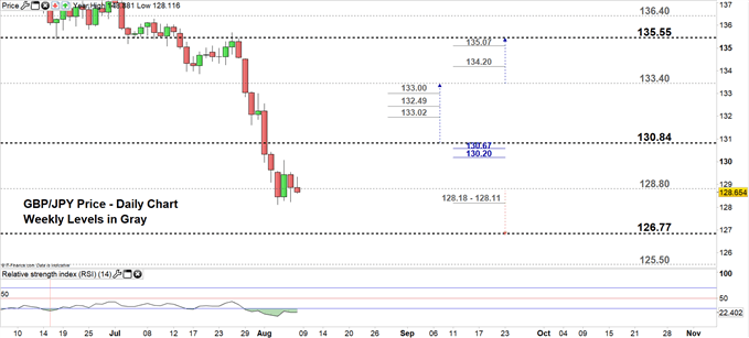 GBPJPY price daily chart 08-08-19 Zoomed in