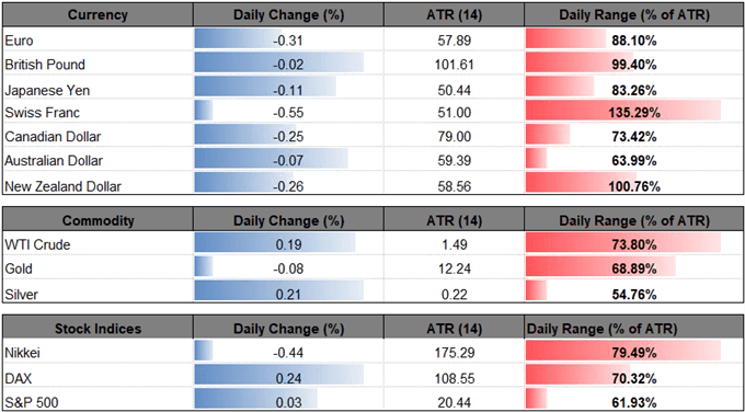 Image of daily change for major currencies