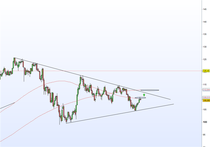 USD-JPY Wochenkerzenchart