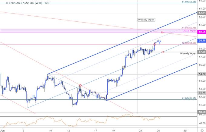 Oil Chart