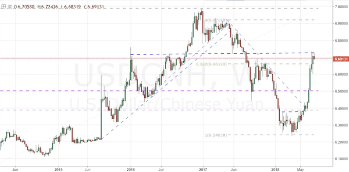 The Dollar Yuan Exchange Rate Is A Very Poor Trade Candidate For - 