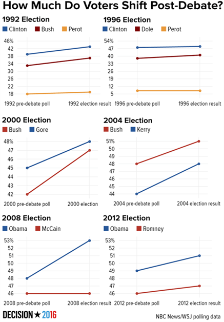 Chart showing election data