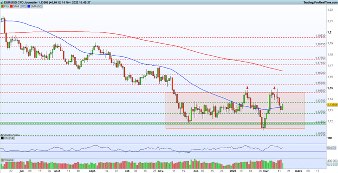 cours de l'euro dollar