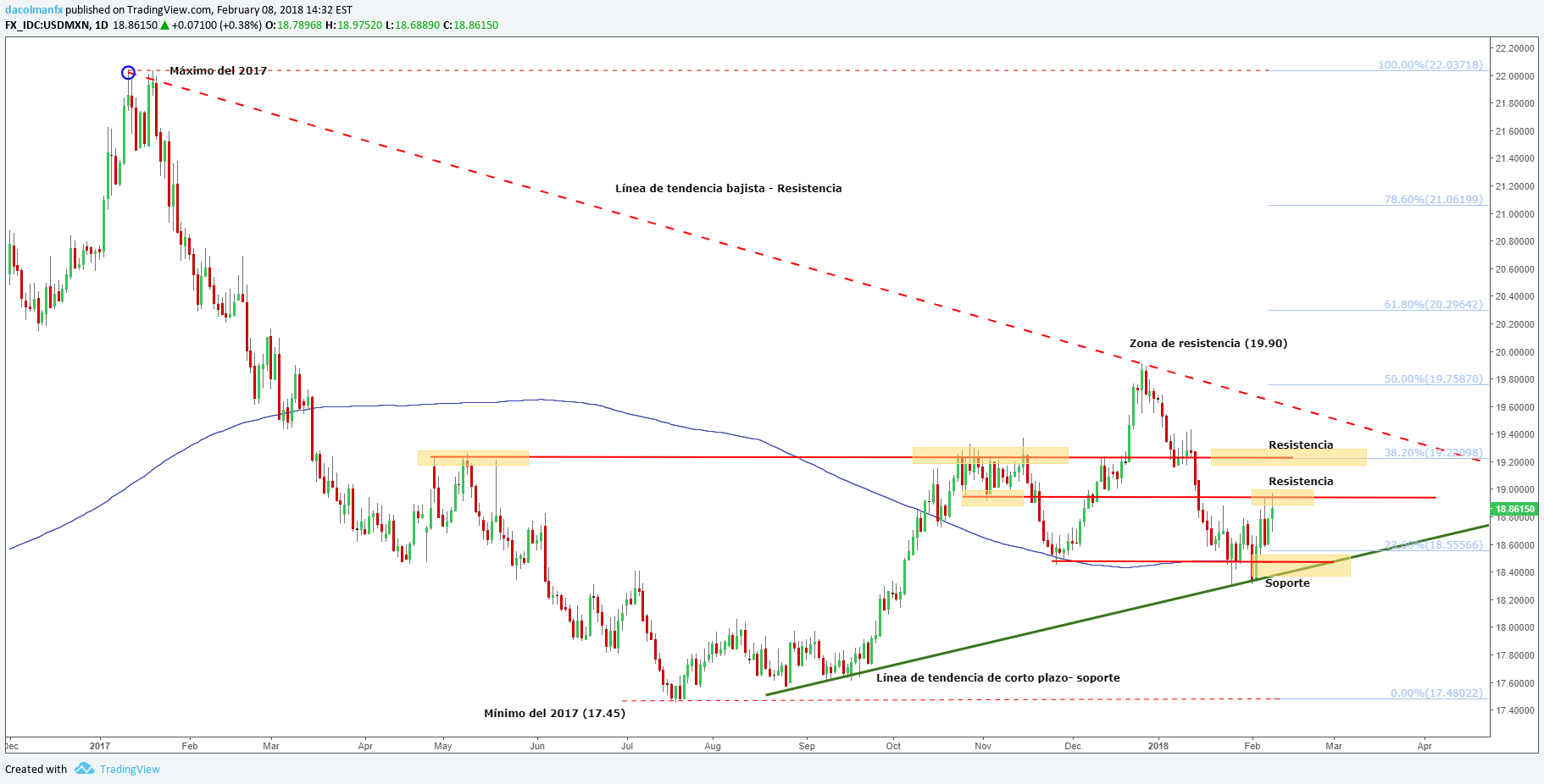 Banxico sube su tasa de interés a 7.50%; USD/MXN digiere la noticia sin sobresaltos