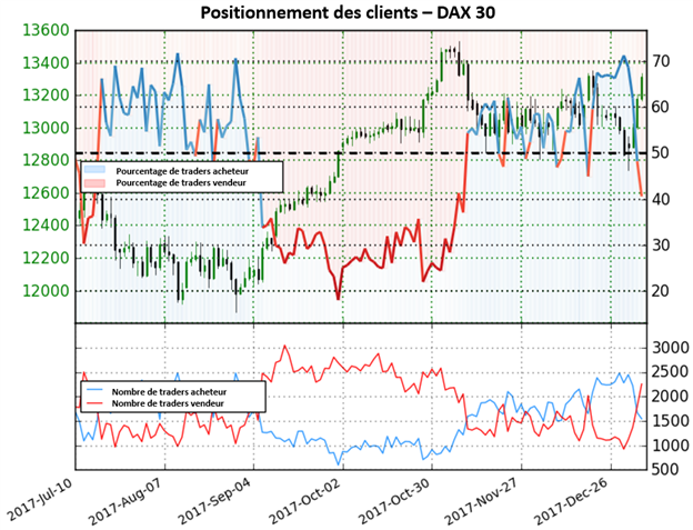 DAX 30: comme de plus en plus de traders vendent l'indice, nous envisageons une perspective haussière plus importante
